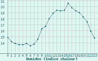 Courbe de l'humidex pour Ploumanac'h (22)