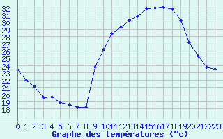 Courbe de tempratures pour Aubenas - Lanas (07)