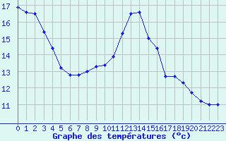 Courbe de tempratures pour Croisette (62)