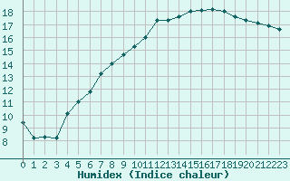 Courbe de l'humidex pour Orly (91)