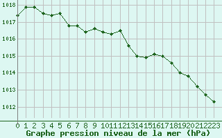 Courbe de la pression atmosphrique pour Lyon - Bron (69)
