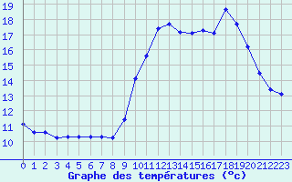 Courbe de tempratures pour Pordic (22)