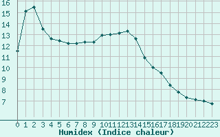 Courbe de l'humidex pour Sisteron (04)