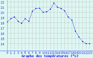 Courbe de tempratures pour Ploudalmezeau (29)