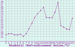 Courbe du refroidissement olien pour Dunkerque (59)