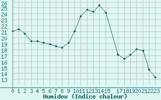 Courbe de l'humidex pour Saint-Laurent-du-Pont (38)