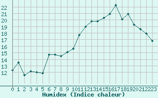 Courbe de l'humidex pour Le Havre - Octeville (76)