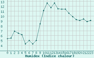 Courbe de l'humidex pour Alistro (2B)