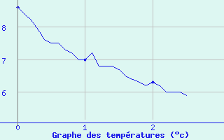 Courbe de tempratures pour Saint-Come-d