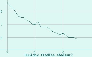 Courbe de l'humidex pour Saint-Come-d'Olt (12)