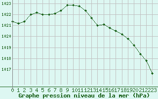 Courbe de la pression atmosphrique pour Figari (2A)