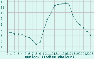 Courbe de l'humidex pour L'Huisserie (53)