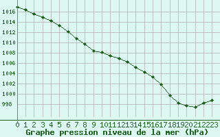 Courbe de la pression atmosphrique pour Melun (77)