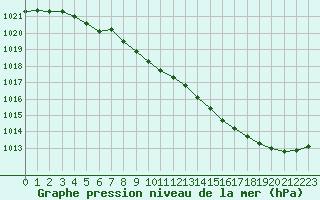 Courbe de la pression atmosphrique pour Rouen (76)