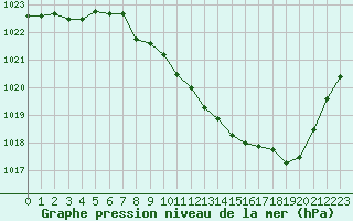 Courbe de la pression atmosphrique pour Aurillac (15)