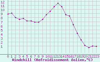 Courbe du refroidissement olien pour Grasque (13)