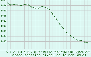 Courbe de la pression atmosphrique pour Grandfresnoy (60)