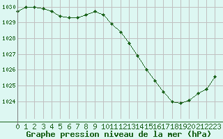 Courbe de la pression atmosphrique pour Brive-Laroche (19)