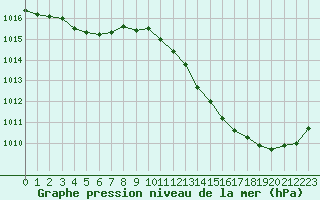 Courbe de la pression atmosphrique pour La Poblachuela (Esp)