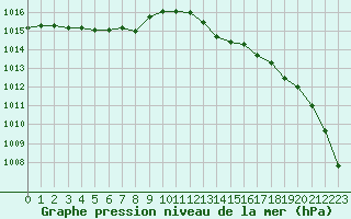 Courbe de la pression atmosphrique pour Aizenay (85)