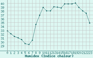 Courbe de l'humidex pour Ajaccio - Campo dell'Oro (2A)