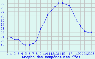 Courbe de tempratures pour San Chierlo (It)