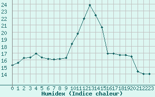 Courbe de l'humidex pour Mouilleron-le-Captif (85)