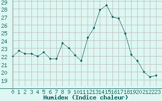 Courbe de l'humidex pour Carcassonne (11)