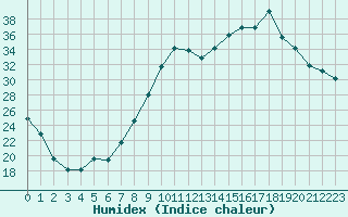 Courbe de l'humidex pour Pertuis - Grand Cros (84)