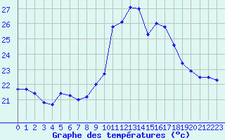 Courbe de tempratures pour Porquerolles (83)