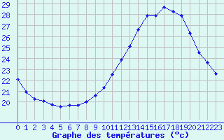 Courbe de tempratures pour Souprosse (40)