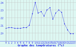 Courbe de tempratures pour Marquise (62)