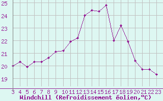 Courbe du refroidissement olien pour Ile Rousse (2B)
