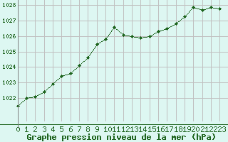 Courbe de la pression atmosphrique pour Lagny-sur-Marne (77)