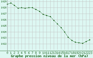 Courbe de la pression atmosphrique pour Nevers (58)