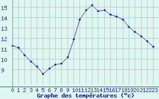 Courbe de tempratures pour Biache-Saint-Vaast (62)