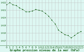 Courbe de la pression atmosphrique pour Perpignan (66)