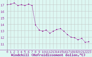 Courbe du refroidissement olien pour Bziers-Centre (34)