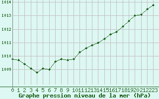 Courbe de la pression atmosphrique pour Lannion (22)