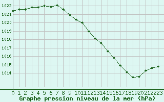 Courbe de la pression atmosphrique pour Grenoble/agglo Le Versoud (38)