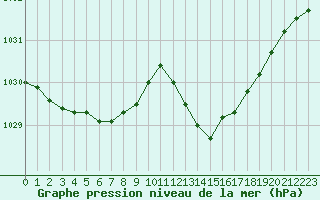 Courbe de la pression atmosphrique pour Als (30)