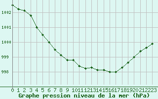 Courbe de la pression atmosphrique pour Melun (77)