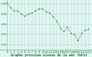 Courbe de la pression atmosphrique pour Perpignan Moulin  Vent (66)