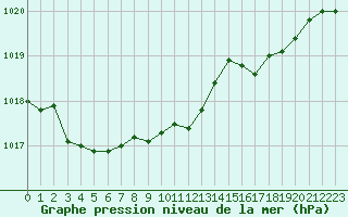 Courbe de la pression atmosphrique pour Remich (Lu)