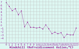 Courbe du refroidissement olien pour Recoubeau (26)