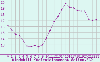 Courbe du refroidissement olien pour Dunkerque (59)