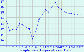 Courbe de tempratures pour Xert / Chert (Esp)