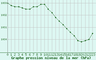 Courbe de la pression atmosphrique pour Lamballe (22)