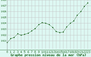Courbe de la pression atmosphrique pour Saint-Auban (04)