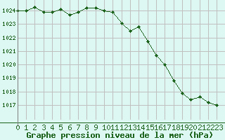 Courbe de la pression atmosphrique pour Orlans (45)